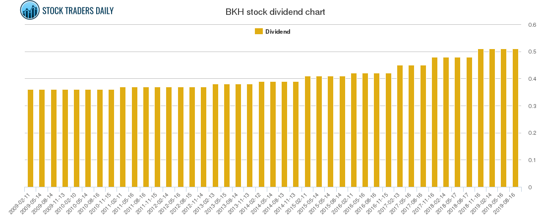 BKH Dividend Chart