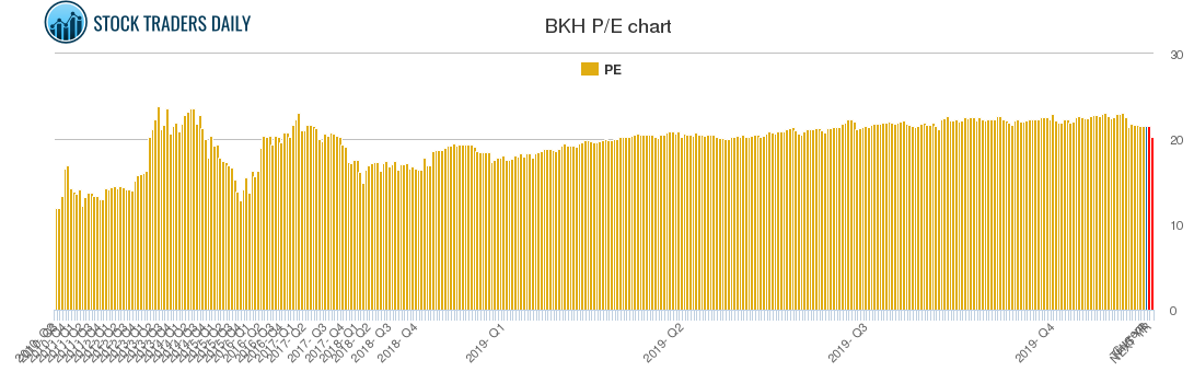 BKH PE chart