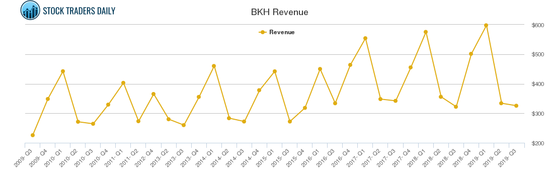 BKH Revenue chart