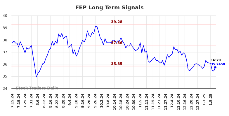 FEP Long Term Analysis for January 15 2025