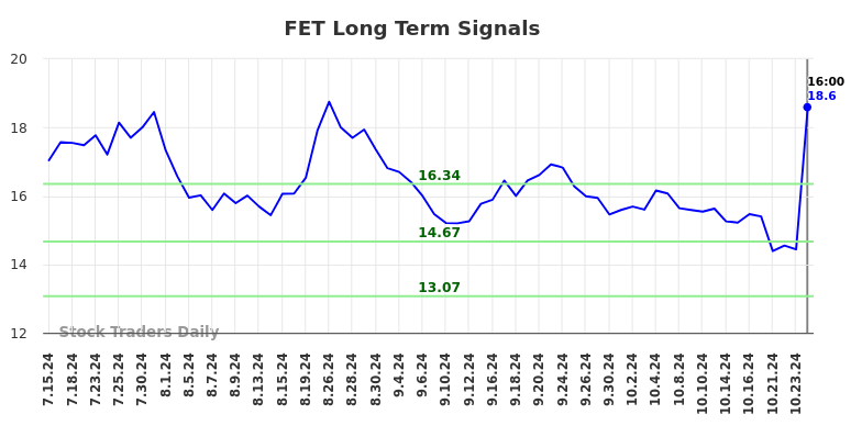 FET Long Term Analysis for January 15 2025