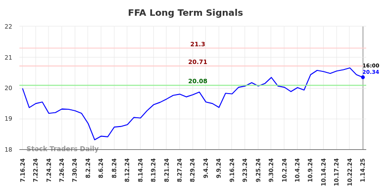 FFA Long Term Analysis for January 15 2025