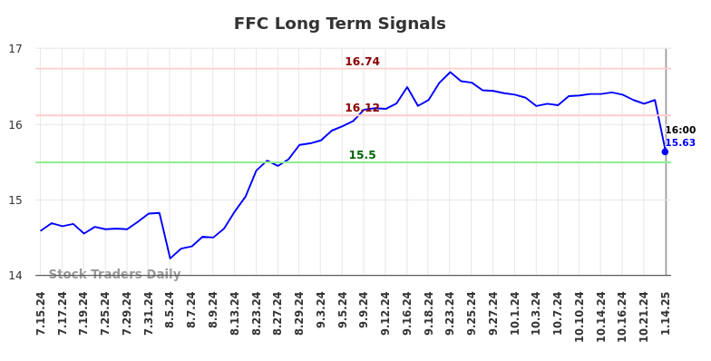 FFC Long Term Analysis for January 15 2025