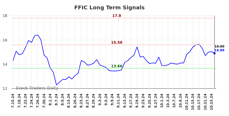 FFIC Long Term Analysis for January 15 2025