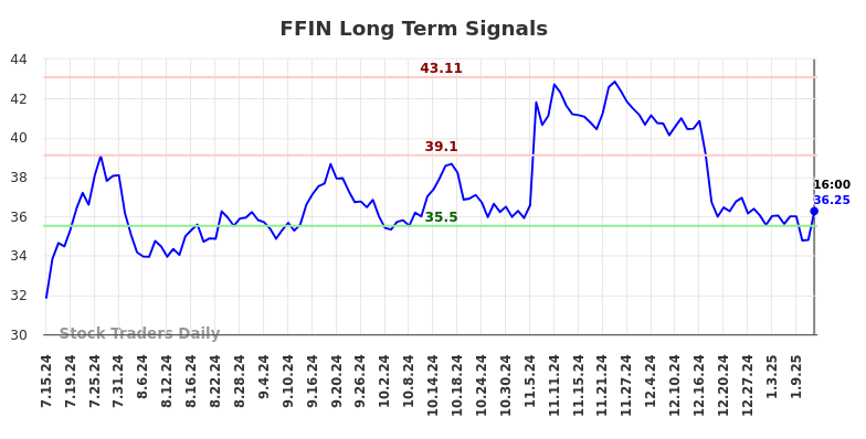 FFIN Long Term Analysis for January 15 2025