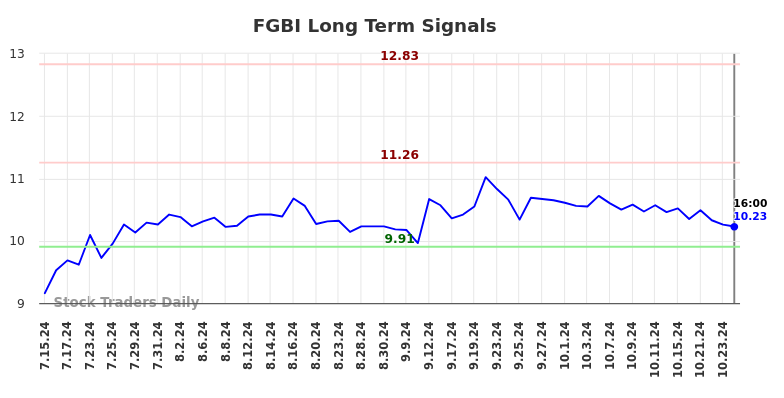 FGBI Long Term Analysis for January 15 2025