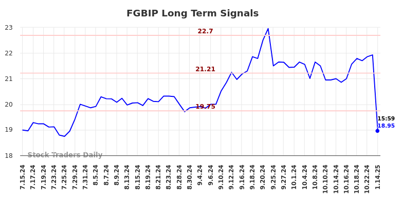 FGBIP Long Term Analysis for January 15 2025 FGBIP Long Term Analysis for January 15 2025