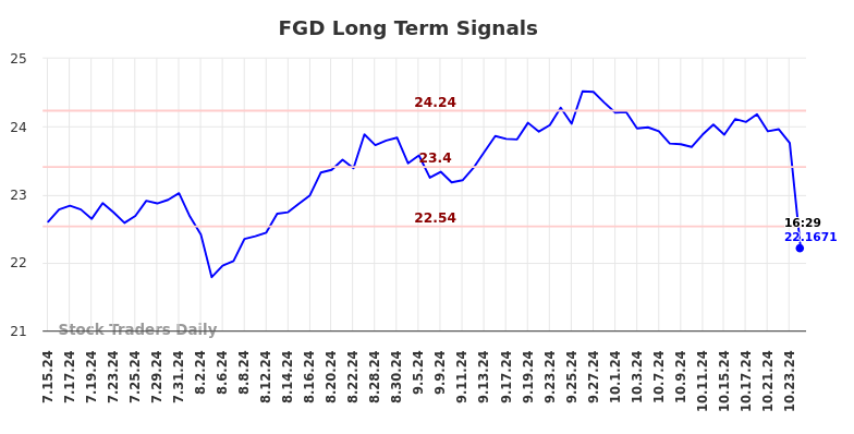 FGD Long Term Analysis for January 15 2025