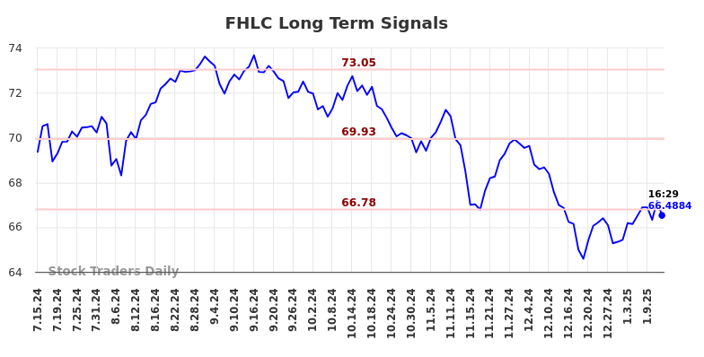 FHLC Long Term Analysis for January 15 2025