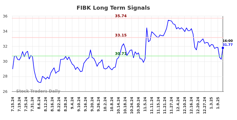 FIBK Long Term Analysis for January 15 2025