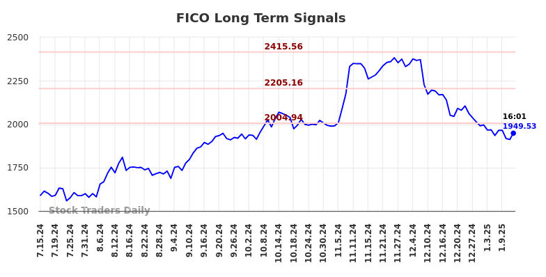 FICO Long Term Analysis for January 15 2025