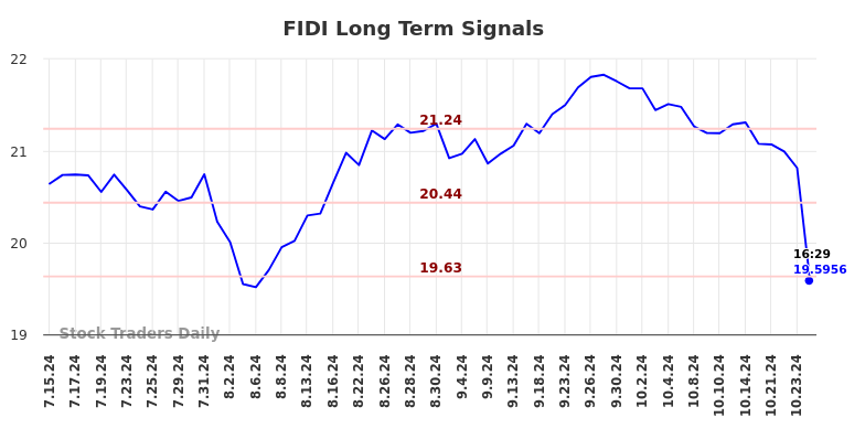 FIDI Long Term Analysis for January 15 2025