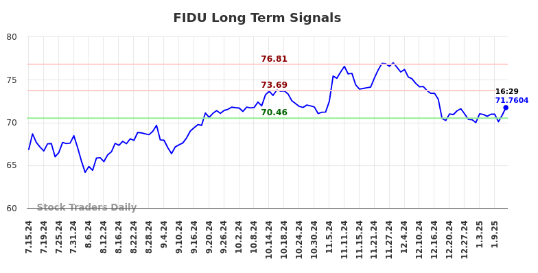 FIDU Long Term Analysis for January 15 2025