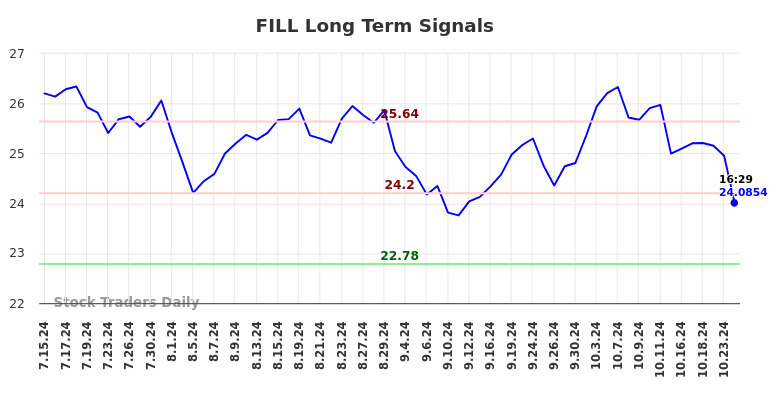 FILL Long Term Analysis for January 15 2025