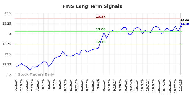 FINS Long Term Analysis for January 15 2025