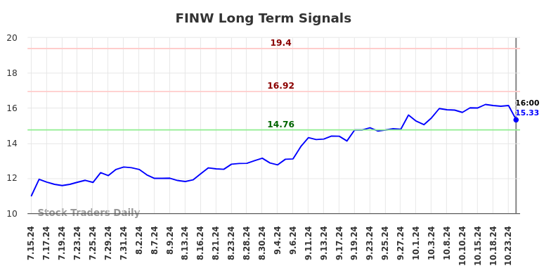 FINW Long Term Analysis for January 15 2025