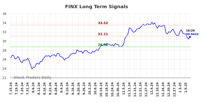 FINX Long Term Analysis for January 15 2025