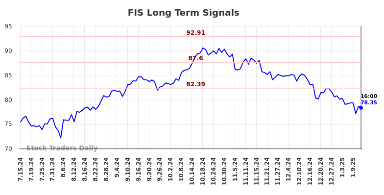 FIS Long Term Analysis for January 15 2025