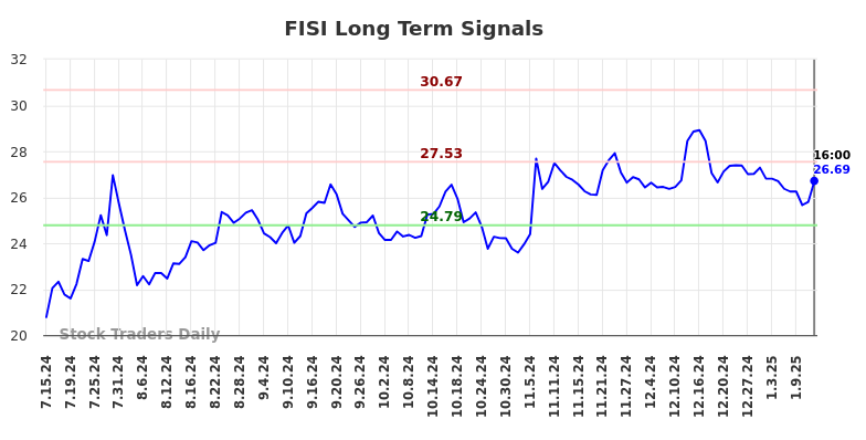 FISI Long Term Analysis for January 15 2025