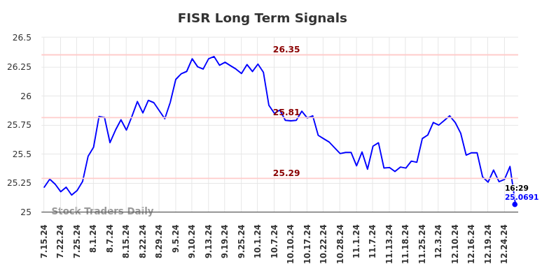 FISR Long Term Analysis for January 15 2025