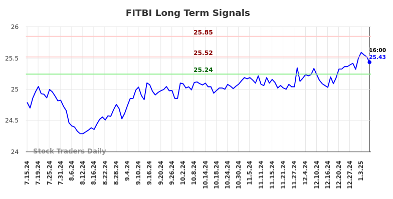 FITBI Long Term Analysis for January 15 2025