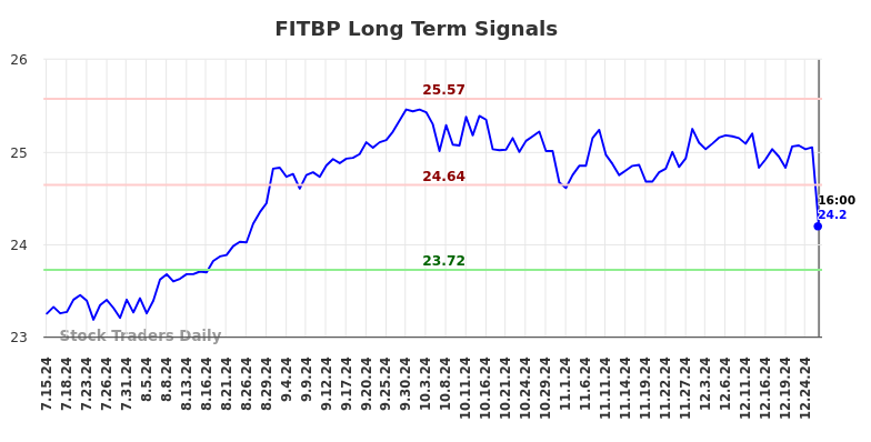 FITBP Long Term Analysis for January 15 2025