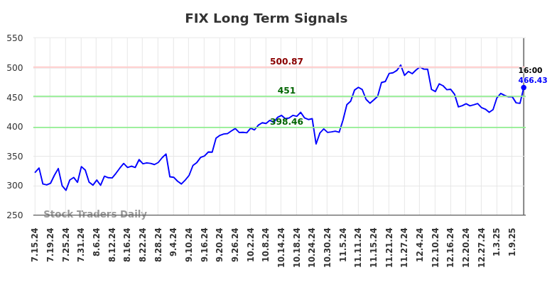 FIX Long Term Analysis for January 15 2025