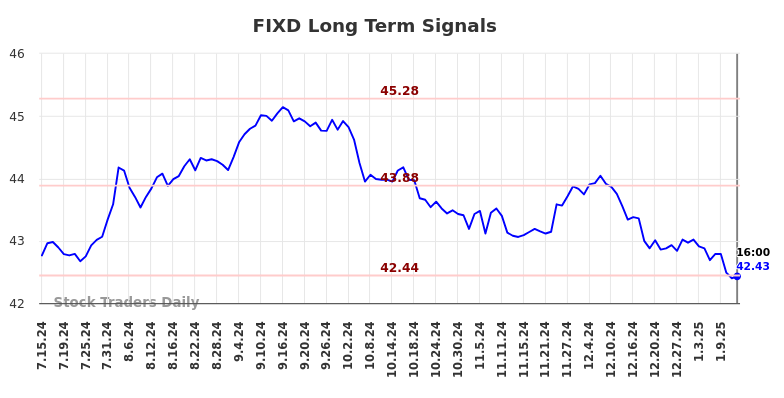 FIXD Long Term Analysis for January 15 2025