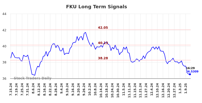 FKU Long Term Analysis for January 15 2025