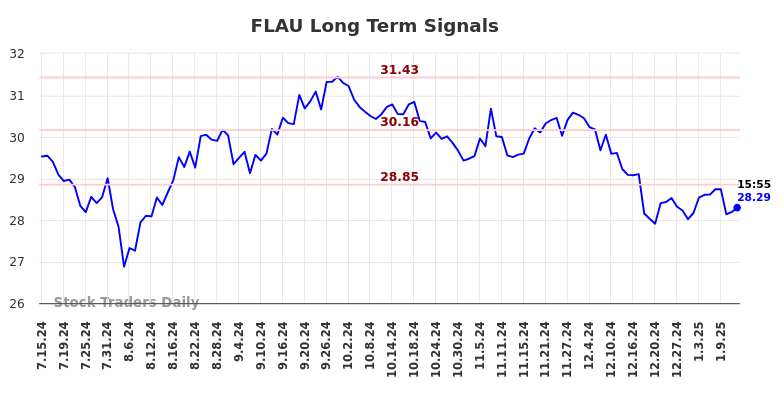 FLAU Long Term Analysis for January 15 2025