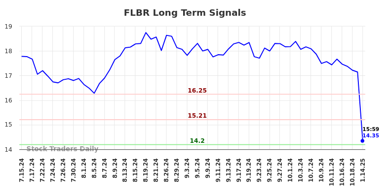 FLBR Long Term Analysis for January 15 2025