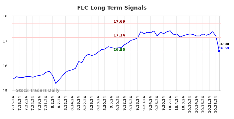 FLC Long Term Analysis for January 15 2025