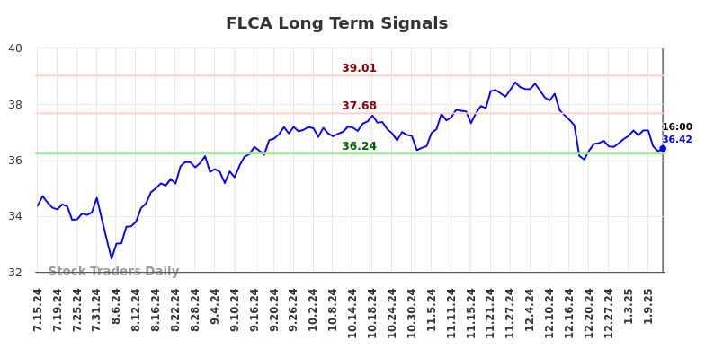 FLCA Long Term Analysis for January 15 2025