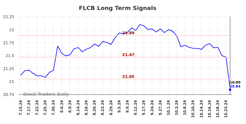 FLCB Long Term Analysis for January 15 2025