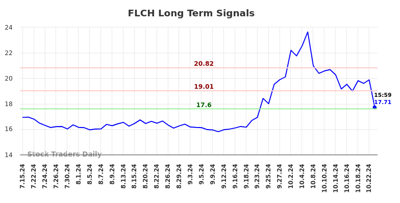 FLCH Long Term Analysis for January 15 2025