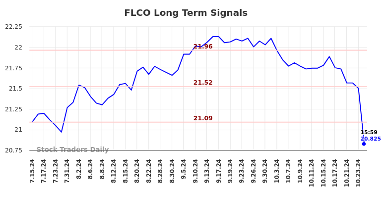 FLCO Long Term Analysis for January 15 2025