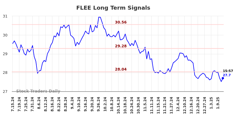 FLEE Long Term Analysis for January 15 2025