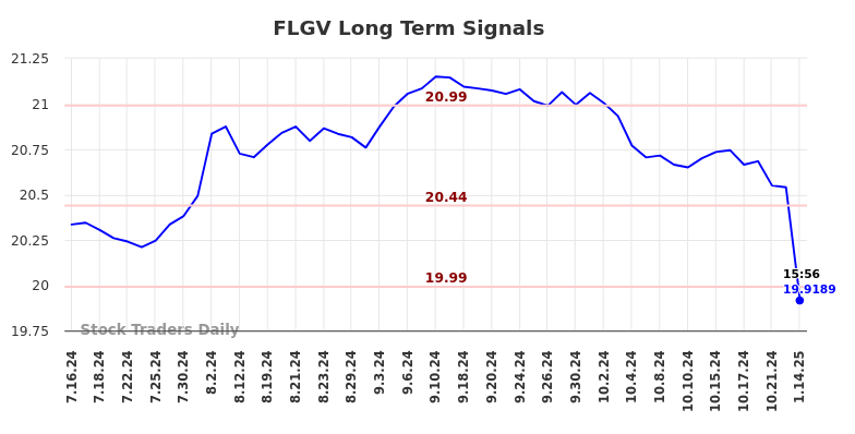 FLGV Long Term Analysis for January 15 2025