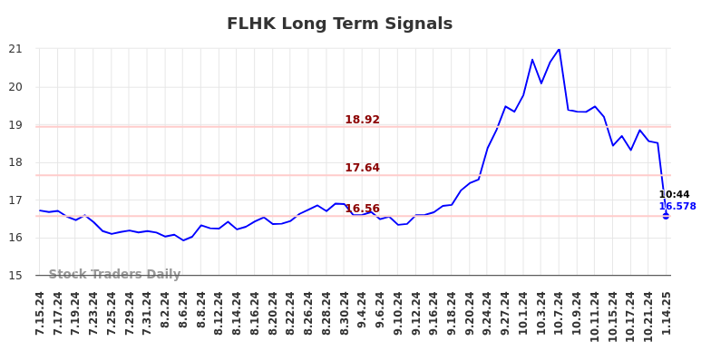FLHK Long Term Analysis for January 15 2025