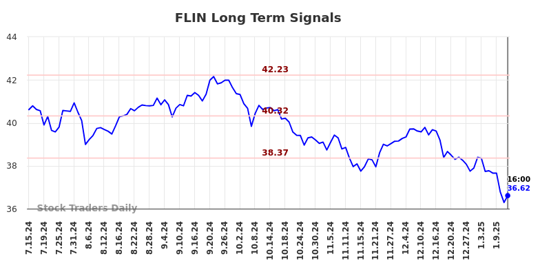 FLIN Long Term Analysis for January 15 2025