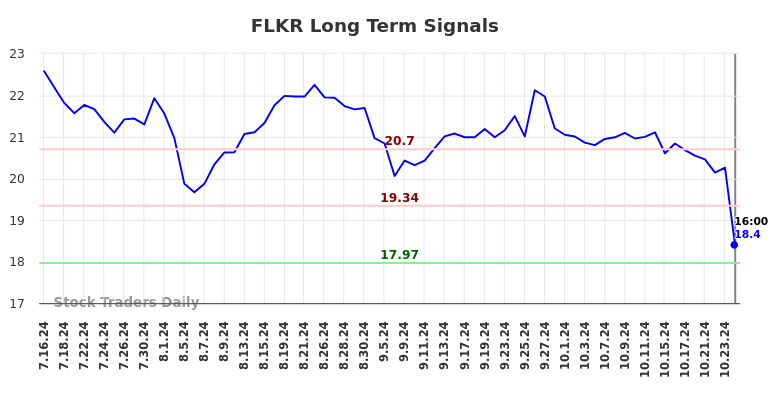 FLKR Long Term Analysis for January 15 2025