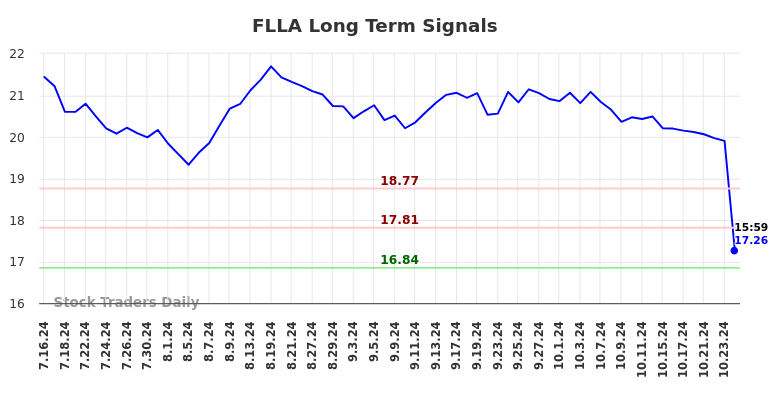 FLLA Long Term Analysis for January 15 2025