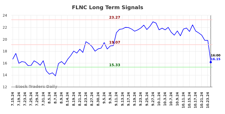 FLNC Long Term Analysis for January 15 2025