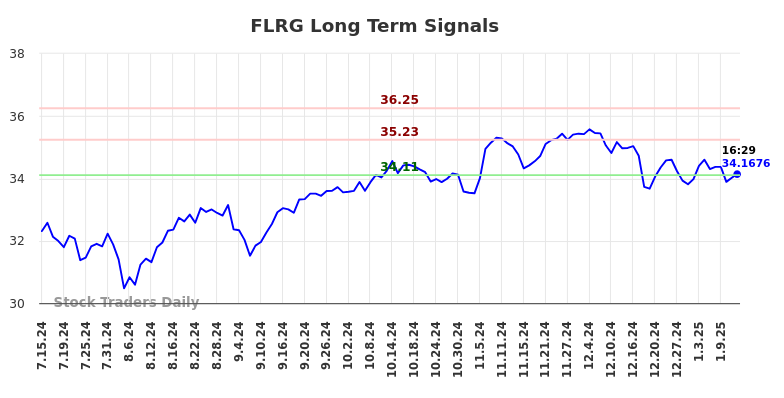 FLRG Long Term Analysis for January 15 2025