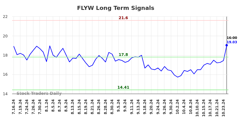 FLYW Long Term Analysis for January 15 2025