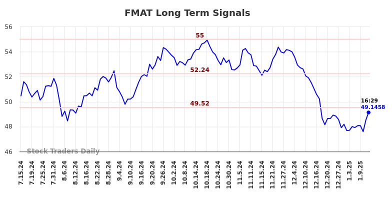 FMAT Long Term Analysis for January 15 2025