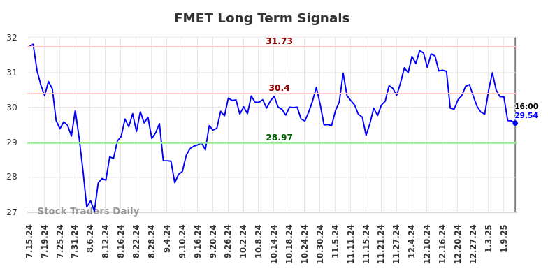 FMET Long Term Analysis for January 15 2025