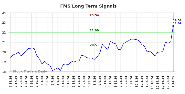 FMS Long Term Analysis for January 15 2025