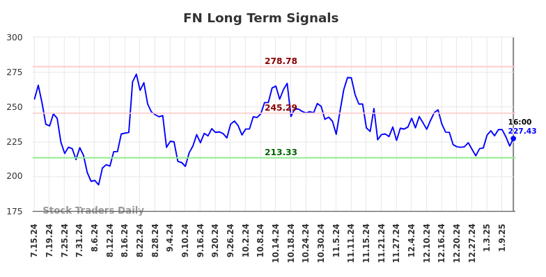 FN Long Term Analysis for January 15 2025