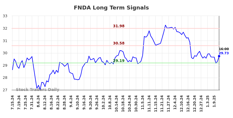 FNDA Long Term Analysis for January 15 2025